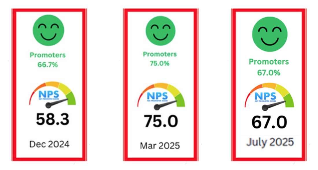 Net Promoter Score (NPS)